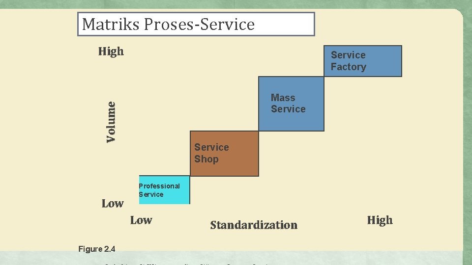 Matriks Proses-Service High Service Factory Volume Mass Service Low Service Shop Professional Service Low