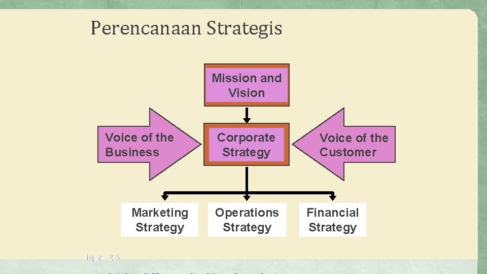 Perencanaan Strategis Mission and Vision Voice of the Business Marketing Strategy Figure 2. 5