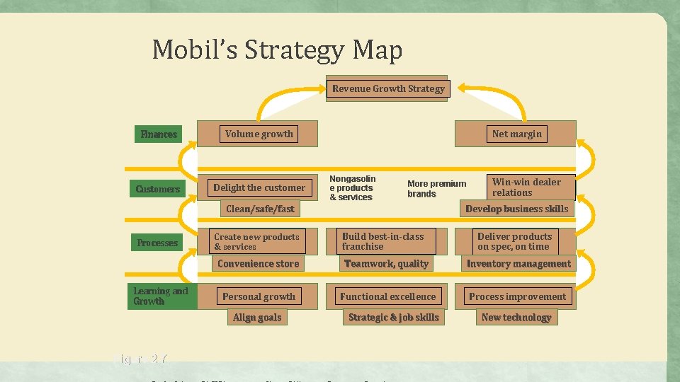 Mobil’s Strategy Map Revenue Growth Strategy Finances Volume growth Customers Delight the customer Net