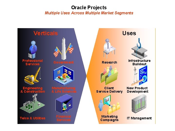 Oracle Projects Multiple Uses Across Multiple Market Segments Verticals Uses Professional Services Government Research