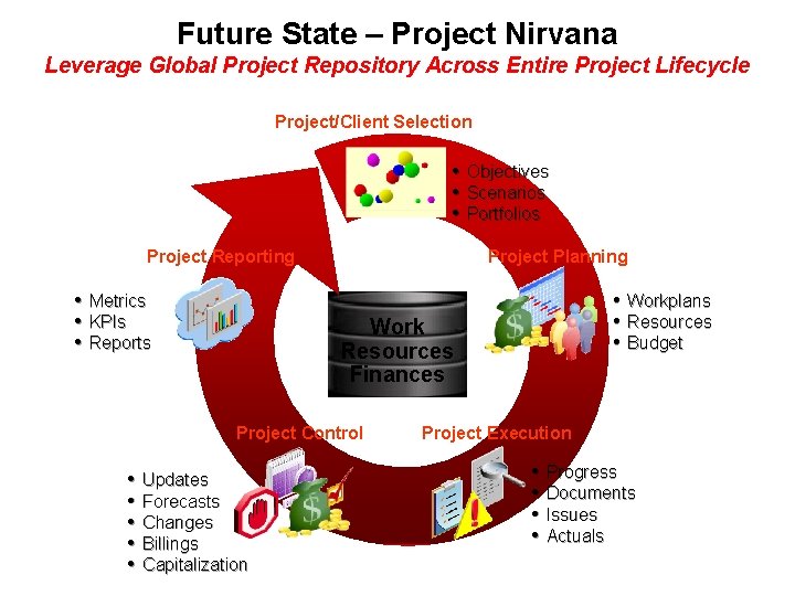 Future State – Project Nirvana Leverage Global Project Repository Across Entire Project Lifecycle Project/Client