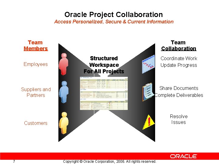 Oracle Project Collaboration Access Personalized, Secure & Current Information Team Members Employees 7 Team