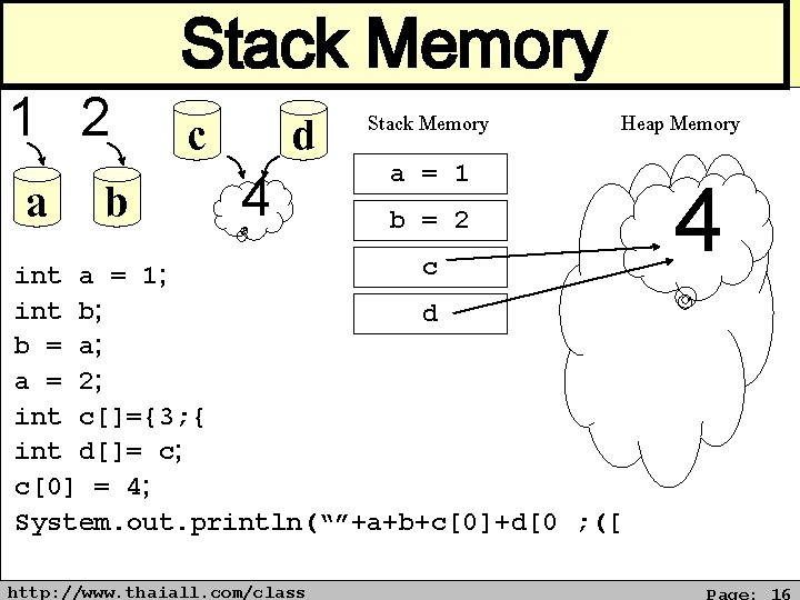 1 2 a b Stack Memory Heap Memory c d 4 a = 1