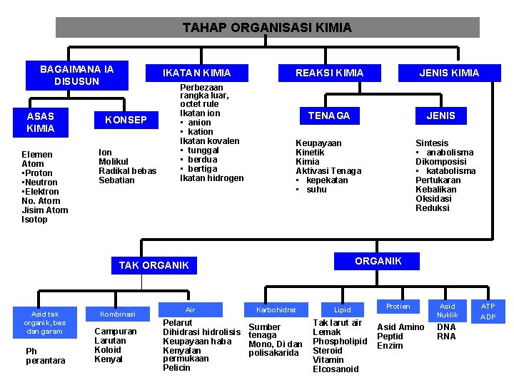 TAHAP ORGANISASI KIMIA BAGAIMANA IA DISUSUN ASAS KIMIA Elemen Atom • Proton • Neutron