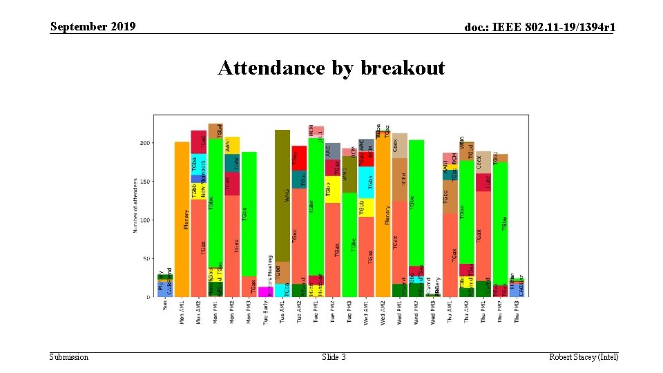 September 2019 doc. : IEEE 802. 11 -19/1394 r 1 Attendance by breakout Submission