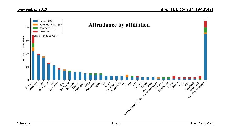 September 2019 Submission doc. : IEEE 802. 11 -19/1394 r 1 Slide 4 Robert