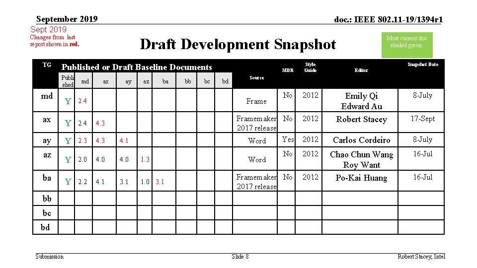 September 2019 doc. : IEEE 802. 11 -19/1394 r 1 Sept 2019 Changes from