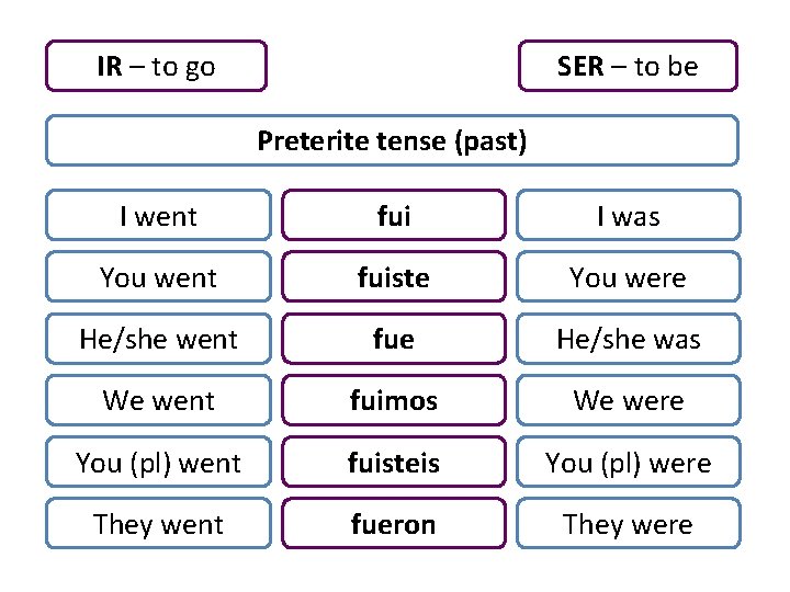 IR – to go SER – to be Preterite tense (past) I went fui