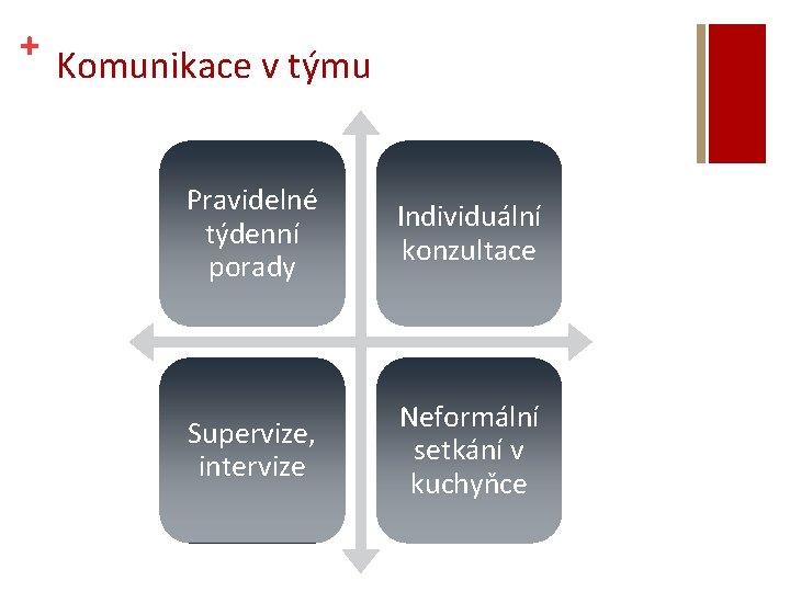 + Komunikace v týmu Pravidelné týdenní porady Individuální konzultace Supervize, intervize Neformální setkání v