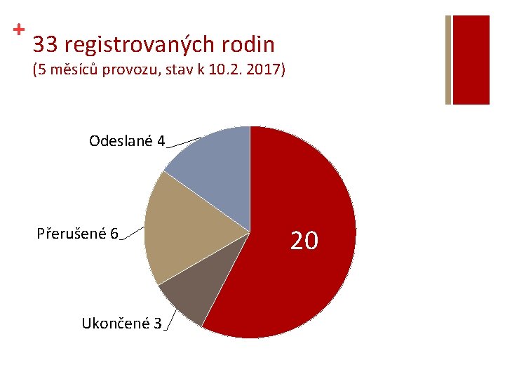 + 33 registrovaných rodin (5 měsíců provozu, stav k 10. 2. 2017) Odeslané 4