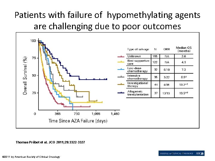 Patients with failure of hypomethylating agents are challenging due to poor outcomes Thomas Prébet