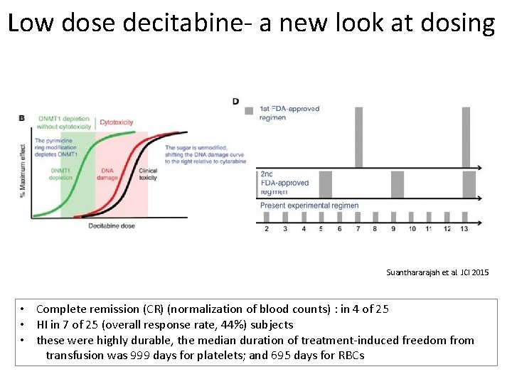 Low dose decitabine- a new look at dosing Suanthararajah et al. JCI 2015 •