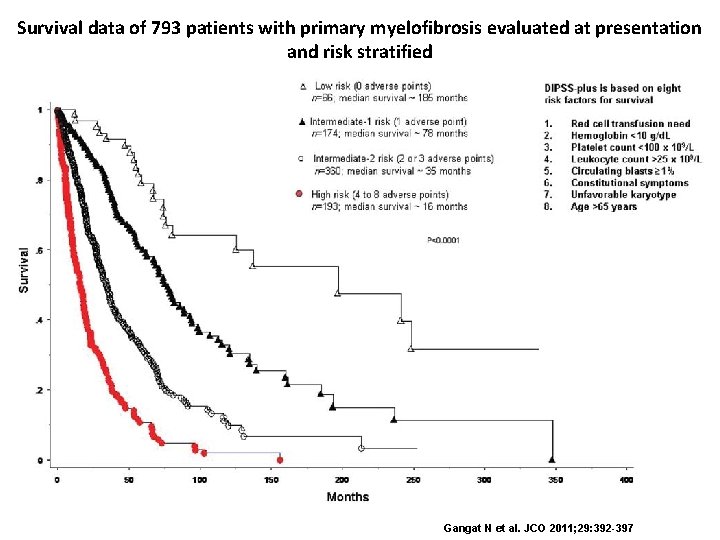 Survival data of 793 patients with primary myelofibrosis evaluated at presentation and risk stratified