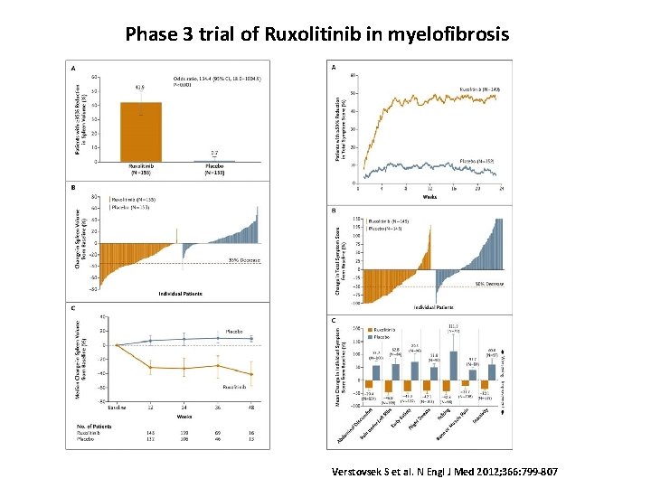 Phase 3 trial of Ruxolitinib in myelofibrosis Verstovsek S et al. N Engl J