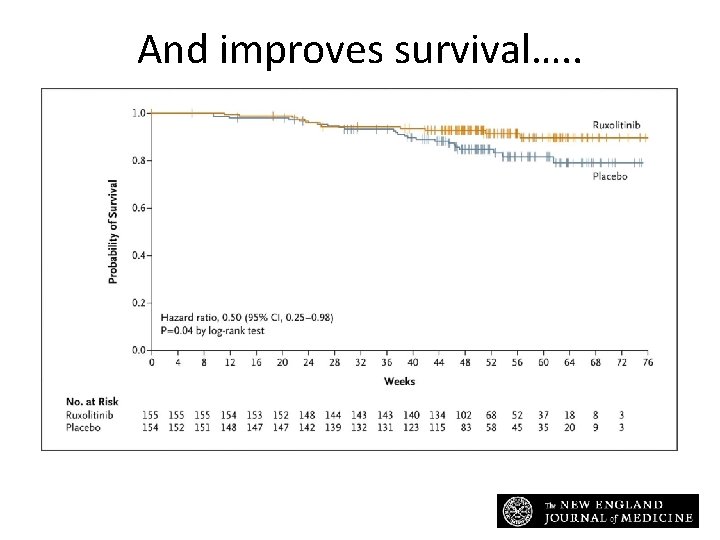 And improves survival…. . Overall Survival. Verstovsek S et al. N Engl J Med