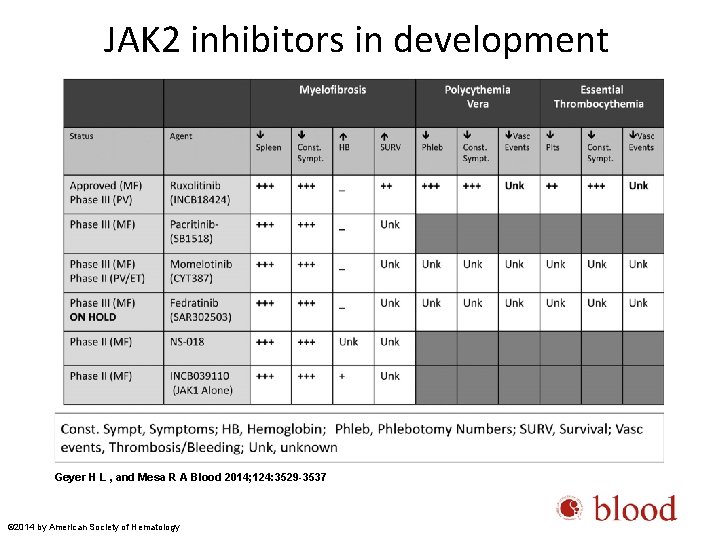 JAK 2 inhibitors in development Geyer H L , and Mesa R A Blood