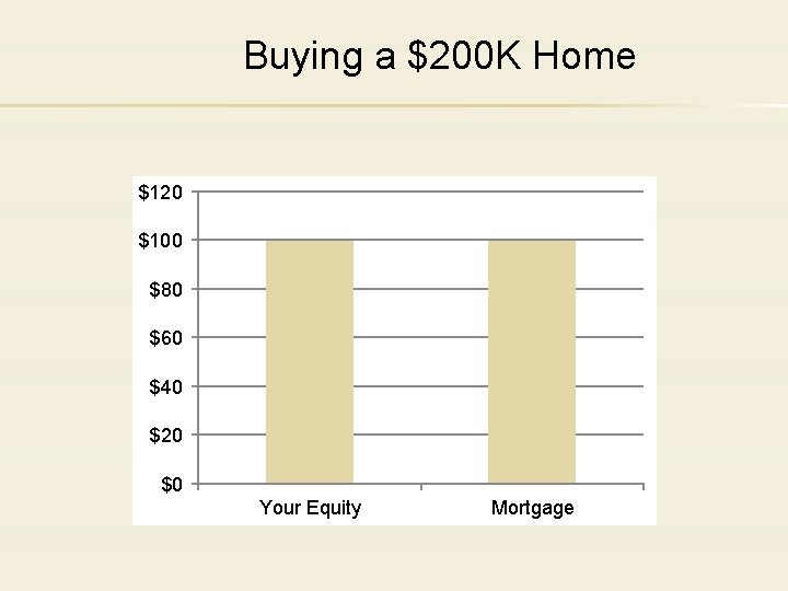 Buying a $200 K Home $120 $100 $80 $60 $40 $20 $0 Your Equity