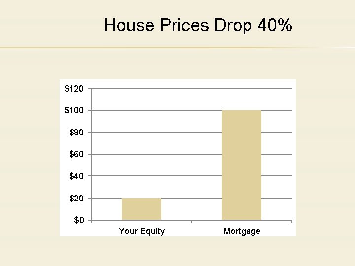 House Prices Drop 40% $120 $100 $80 $60 $40 $20 $0 Your Equity Mortgage