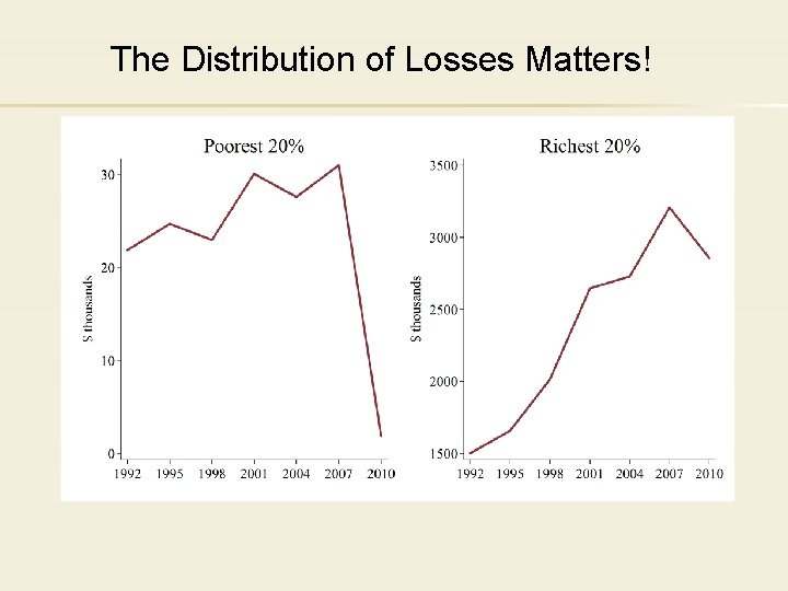 The Distribution of Losses Matters! 