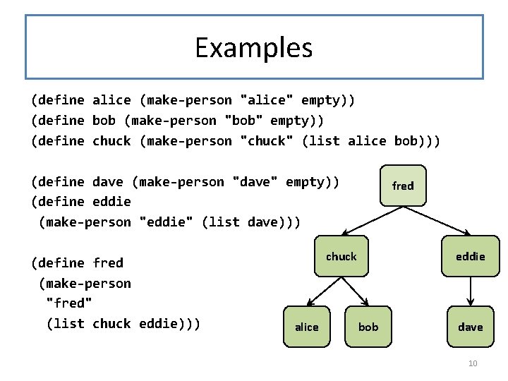 Examples (define alice (make-person "alice" empty)) (define bob (make-person "bob" empty)) (define chuck (make-person