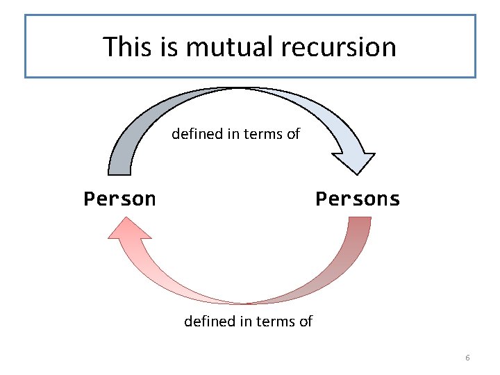 This is mutual recursion defined in terms of Persons defined in terms of 6