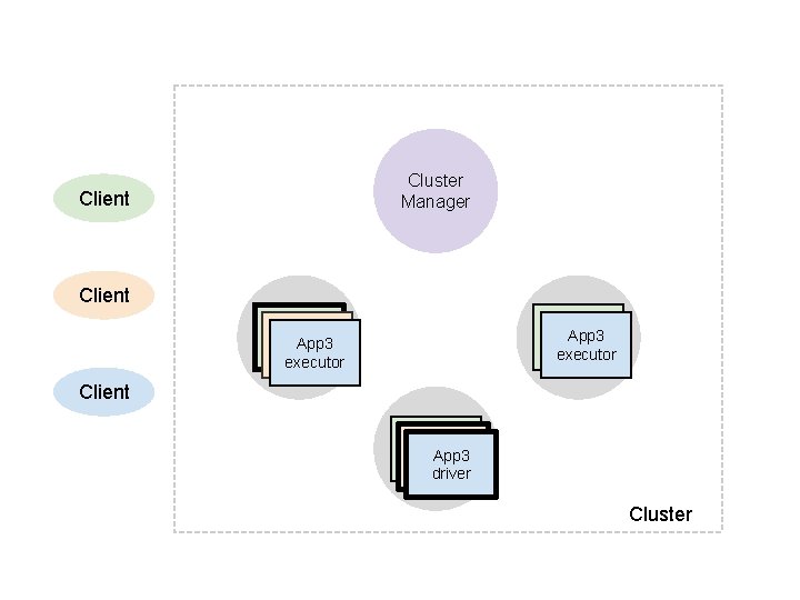 Cluster Manager Client Word Count Tweets Worker App 3 driver Word Count App 3