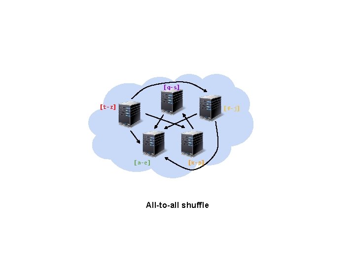 [q-s] [t-z] [f-j] [a-e] [k-p] All-to-all shuffle 