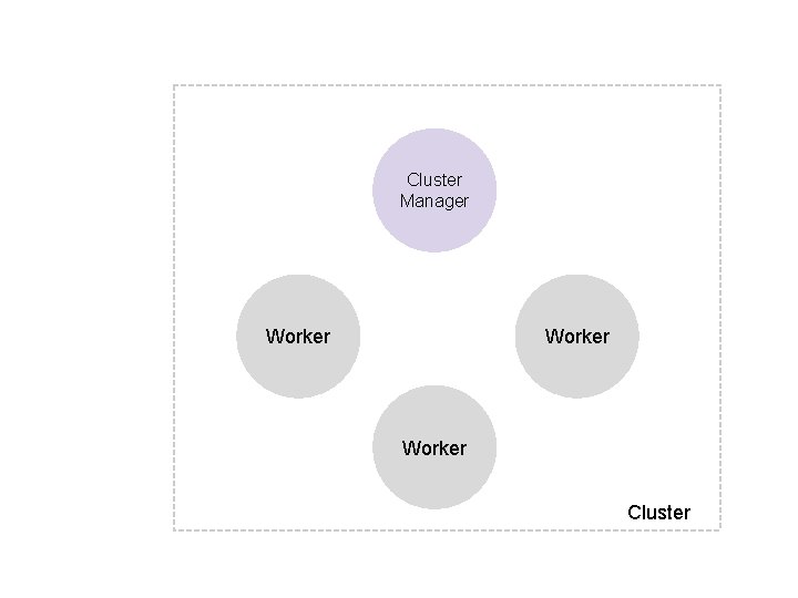 Cluster Manager Worker Cluster 