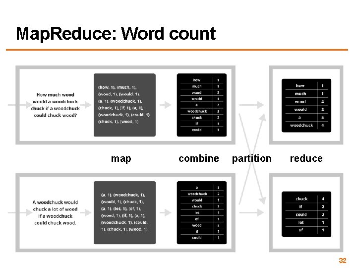 Map. Reduce: Word count map combine partition reduce 32 