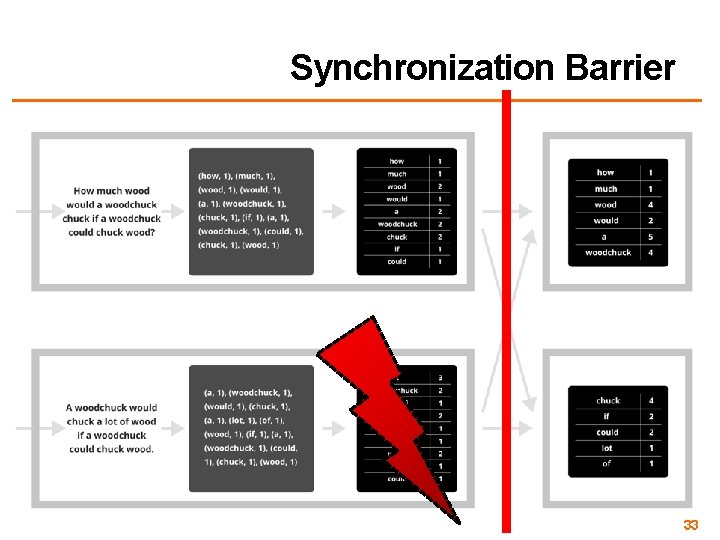 Synchronization Barrier 33 