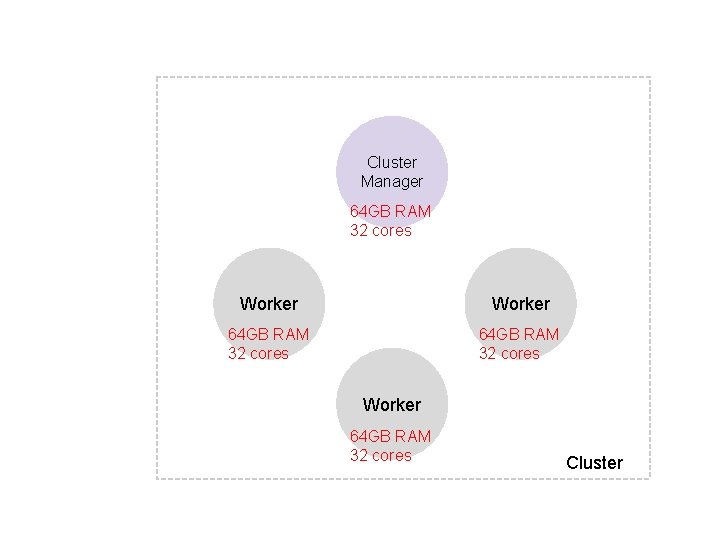 Cluster Manager 64 GB RAM 32 cores Worker 64 GB RAM 32 cores Cluster