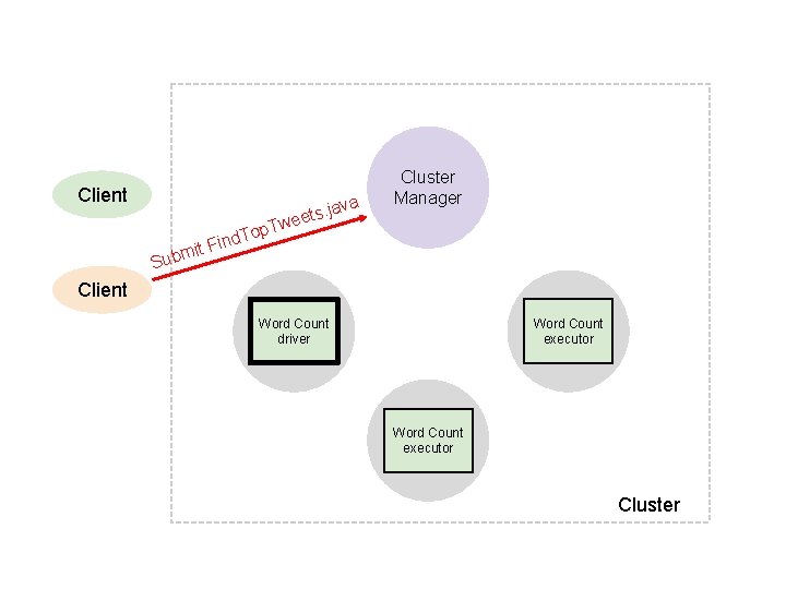 Client . java eets w T d. Top Cluster Manager Fin t i m