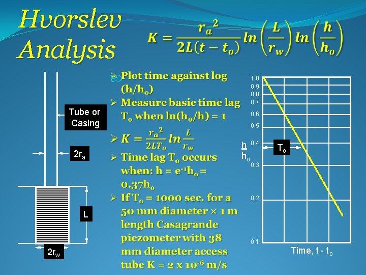 Hvorslev Analysis Tube or Casing 2 ra 1. 0 0. 9 0. 8 0.
