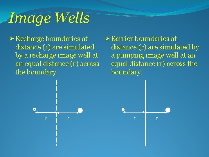 Image Wells Ø Recharge boundaries at Ø Barrier boundaries at distance (r) are simulated