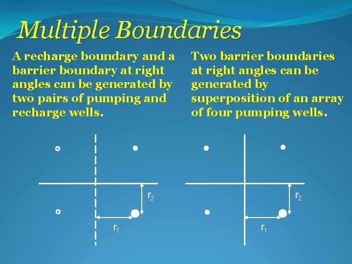 Multiple Boundaries A recharge boundary and a barrier boundary at right angles can be