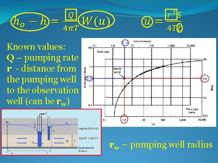  Known values: Q – pumping rate r - distance from the pumping well