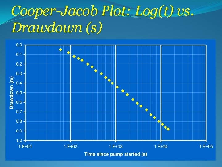 Cooper-Jacob Plot: Log(t) vs. Drawdown (s) 