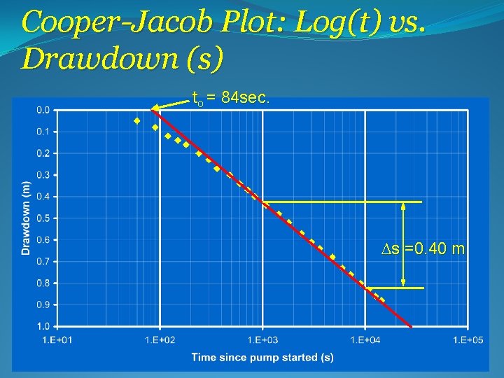 Cooper-Jacob Plot: Log(t) vs. Drawdown (s) to = 84 sec. Ds =0. 40 m