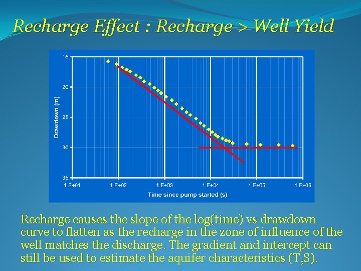 Recharge Effect : Recharge > Well Yield Recharge causes the slope of the log(time)