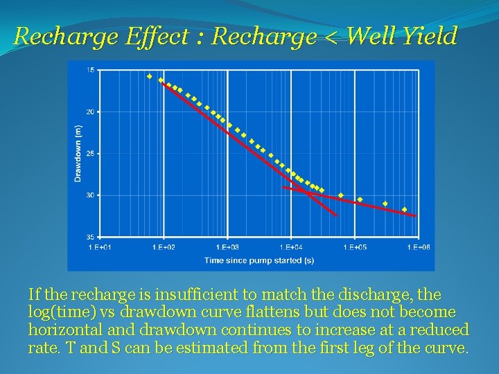 Recharge Effect : Recharge < Well Yield If the recharge is insufficient to match