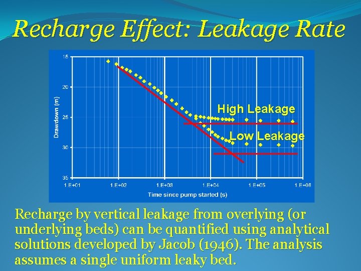 Recharge Effect: Leakage Rate High Leakage Low Leakage Recharge by vertical leakage from overlying