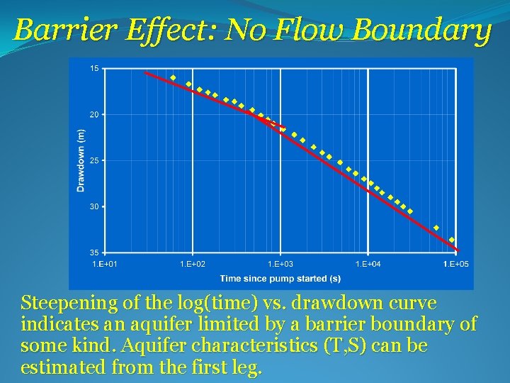 Barrier Effect: No Flow Boundary Steepening of the log(time) vs. drawdown curve indicates an