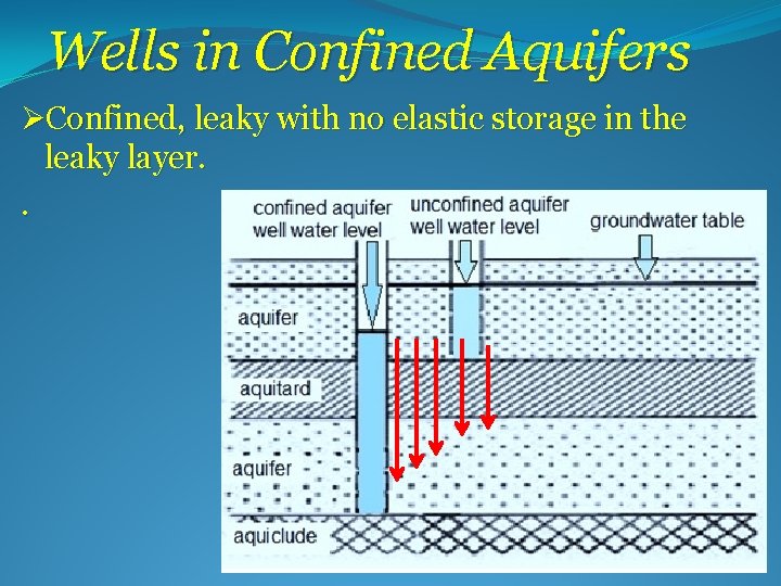 Wells in Confined Aquifers ØConfined, leaky with no elastic storage in the leaky layer.