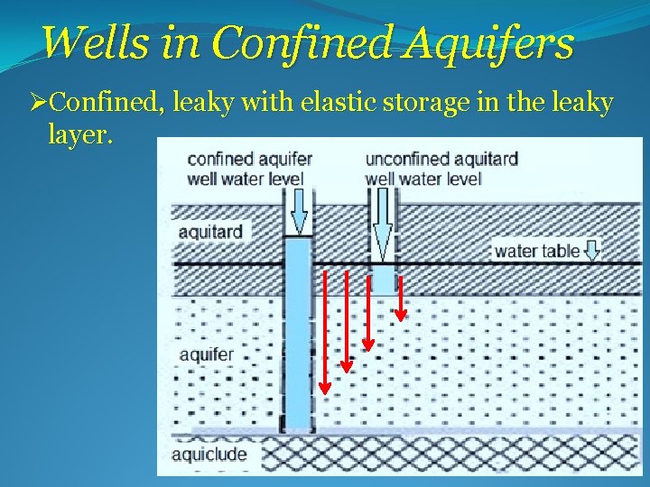 Wells in Confined Aquifers ØConfined, leaky with elastic storage in the leaky layer. 