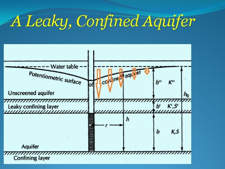 A Leaky, Confined Aquifer 