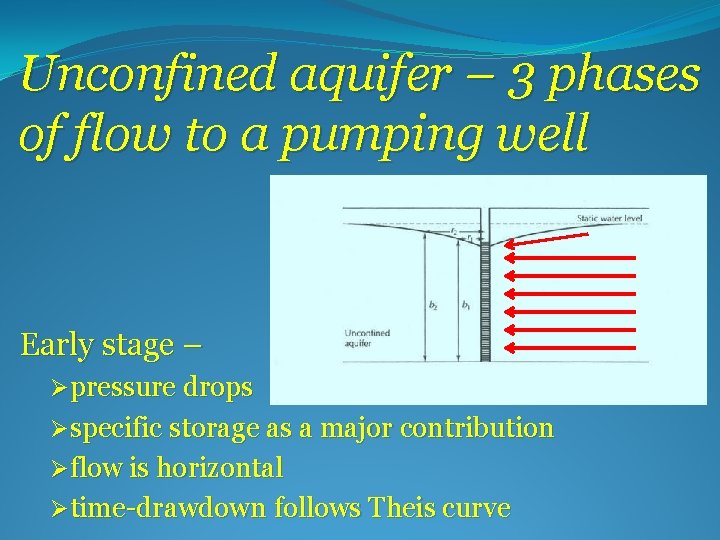 Unconfined aquifer – 3 phases of flow to a pumping well Early stage –
