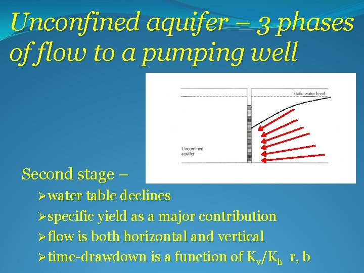Unconfined aquifer – 3 phases of flow to a pumping well Second stage –