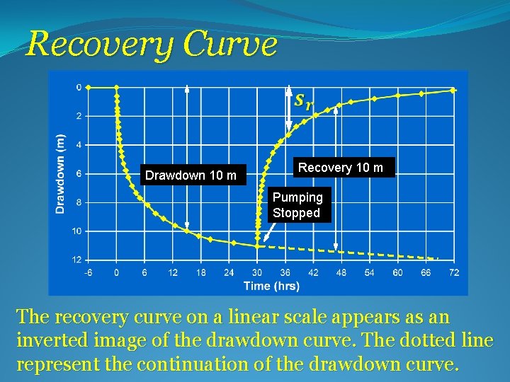 Recovery Curve Drawdown 10 m Recovery 10 m Pumping Stopped The recovery curve on