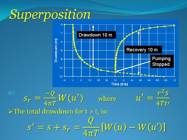 Superposition Drawdown 10 m Recovery 10 m Pumping Stopped 
