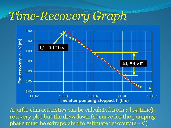 Time-Recovery Graph to’ = 0. 12 hrs Dsr = 4. 6 m Aquifer characteristics
